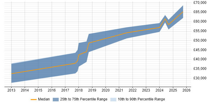 Salary distribution trend for jobs in Wales citing WCAG Salary distribution trend for jobs in Wales citing WCAG