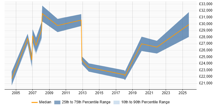 Salary distribution trend for Web Administrator job vacancies in Wales