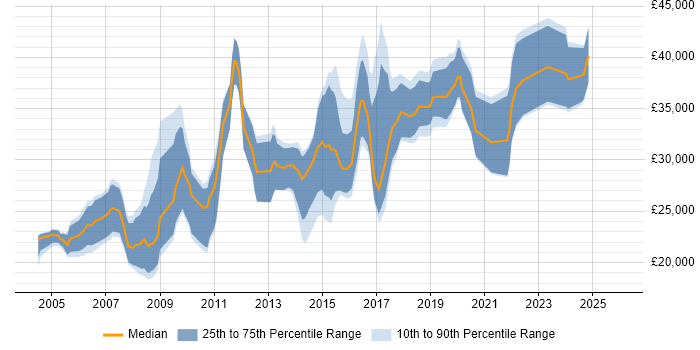 Salary distribution trend for jobs in Wales citing Web Design