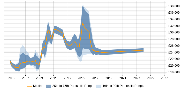 Salary distribution trend for Web Designer job vacancies in Wales