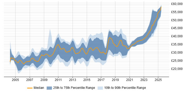 Salary distribution trend for Web Developer job vacancies in Wales Salary distribution trend for Web Developer job vacancies in Wales