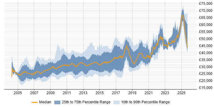 Salary distribution trend for jobs in Wales citing Web Development