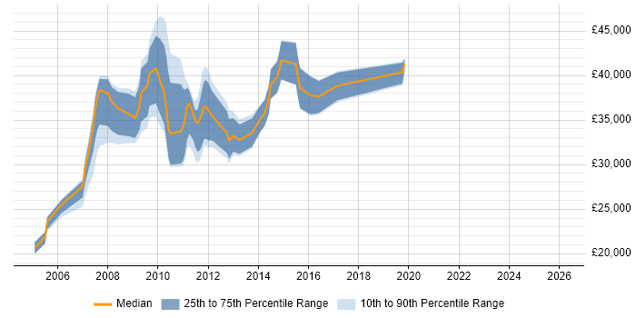 Salary distribution trend for Web Manager job vacancies in Wales