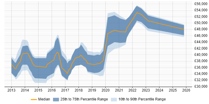 Salary distribution trend for jobs in Wales citing WebDriver