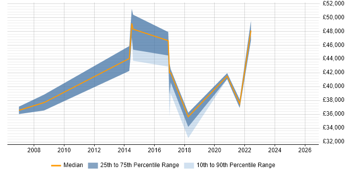 Salary distribution trend for jobs in Wales citing WebEx