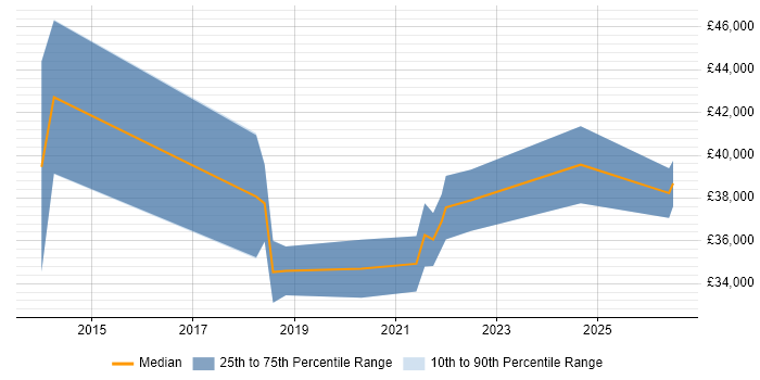 Salary distribution trend for WebOps Engineer job vacancies in Wales