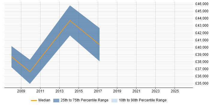 Salary distribution trend for Website Manager job vacancies in Wales
