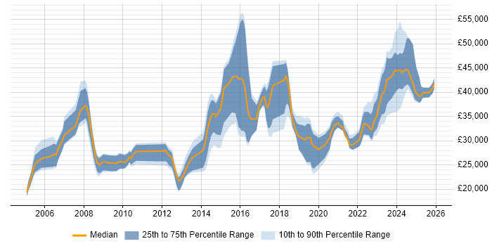 Salary distribution trend for jobs in Wales citing Welsh Language