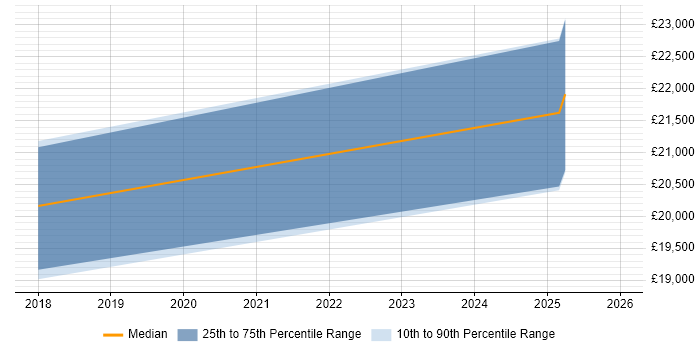 Salary distribution trend for 1st Line Engineer job vacancies in West Wales