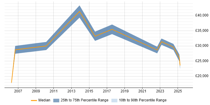 Salary distribution trend for jobs in West Wales citing A+ Certification