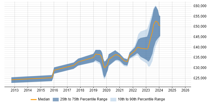 Salary distribution trend for jobs in West Wales citing Acceptance Criteria