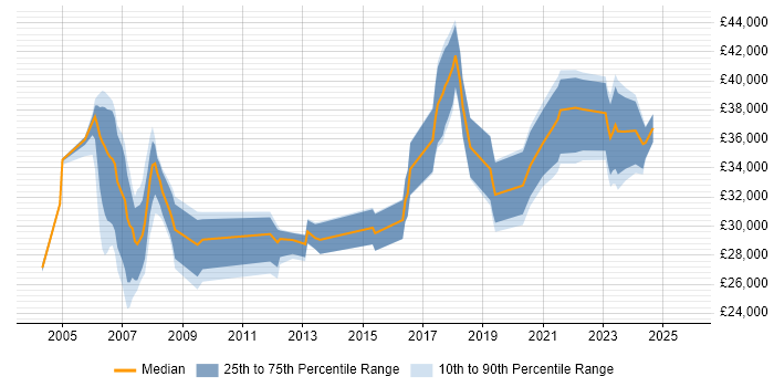 Salary distribution trend for Administrator job vacancies in West Wales