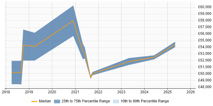 Salary distribution trend for Agile Delivery Manager job vacancies in West Wales