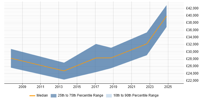 Salary distribution trend for jobs in West Wales citing Analytical Mindset