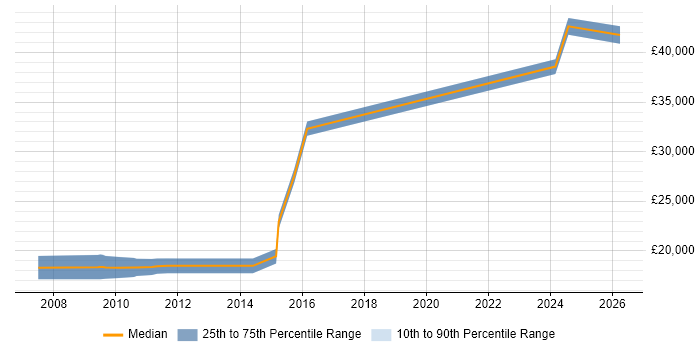 Salary distribution trend for jobs in West Wales citing Analytical Thinking