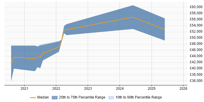 Salary distribution trend for jobs in West Wales citing Apache Spark