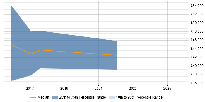 Salary distribution trend for jobs in West Wales citing API Development