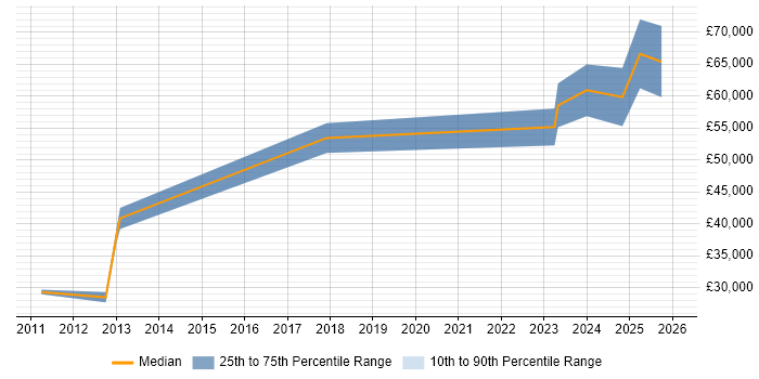 Salary distribution trend for jobs in West Wales citing Architectural Design
