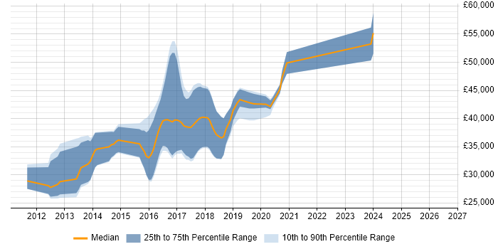 Salary distribution trend for jobs in West Wales citing ASP.NET MVC