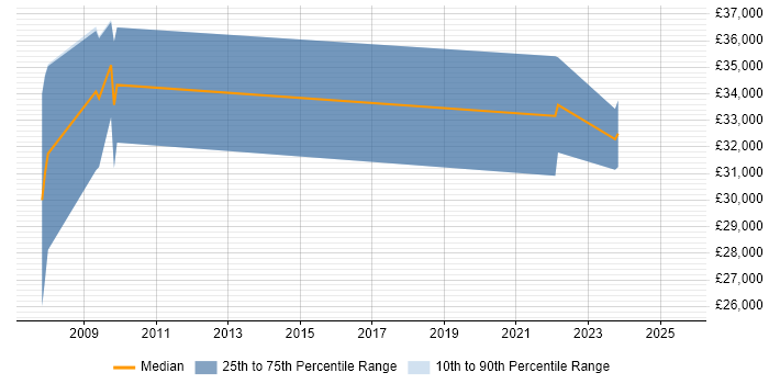 Salary distribution trend for Automation Engineer job vacancies in West Wales Salary distribution trend for Automation Engineer job vacancies in West Wales