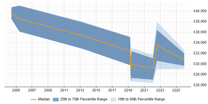 Salary distribution trend for jobs in West Wales citing Automotive
