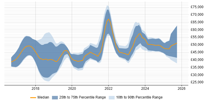 Salary distribution trend for jobs in West Wales citing AWS