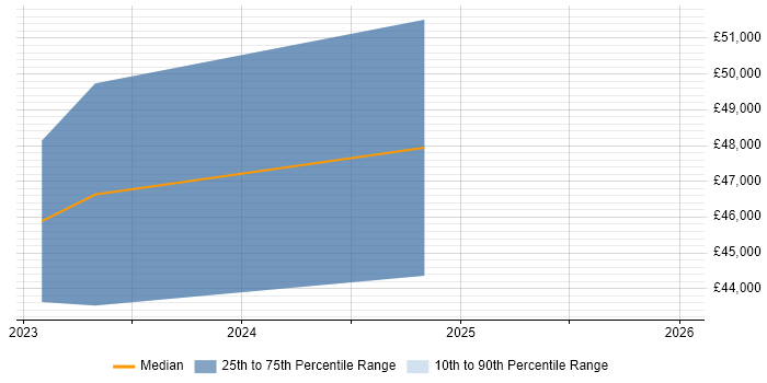 Salary distribution trend for jobs in West Wales citing Azure Monitor