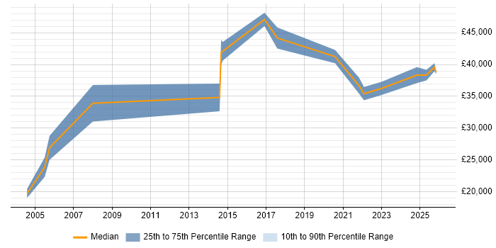 Salary distribution trend for jobs in West Wales citing B2B
