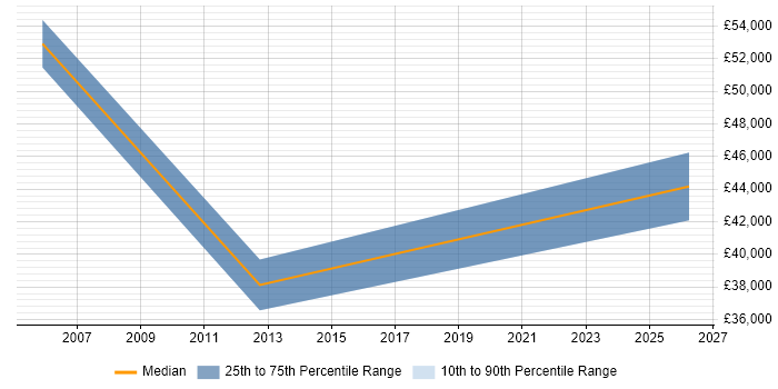 Salary distribution trend for jobs in West Wales citing BCP