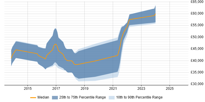 Salary distribution trend for jobs in West Wales citing BDD