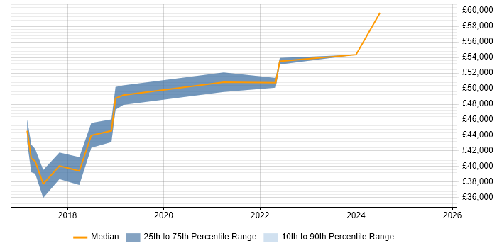 Salary distribution trend for jobs in West Wales citing Budgeting and Forecasting Salary distribution trend for jobs in West Wales citing Budgeting and Forecasting