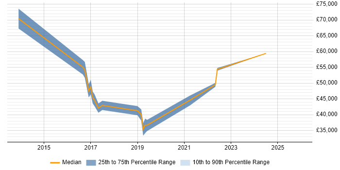 Salary distribution trend for jobs in West Wales citing Budgeting