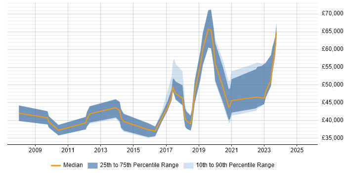Salary distribution trend for jobs in West Wales citing Business Analysis Salary distribution trend for jobs in West Wales citing Business Analysis