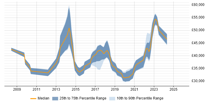 Salary distribution trend for Business Analyst job vacancies in West Wales