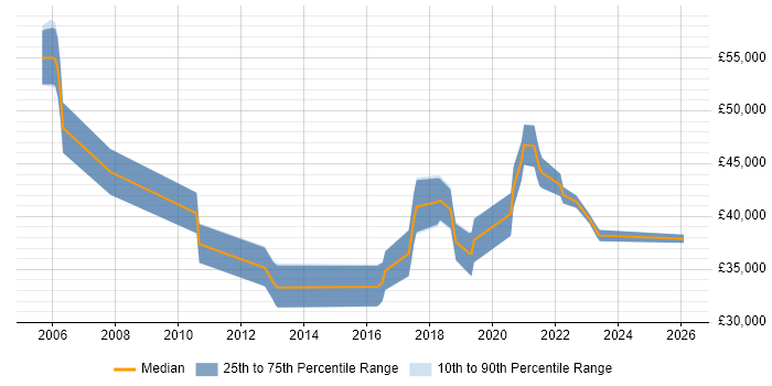 Salary distribution trend for jobs in West Wales citing Business Continuity