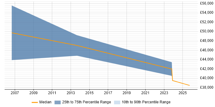 Salary distribution trend for Business Development Manager job vacancies in West Wales