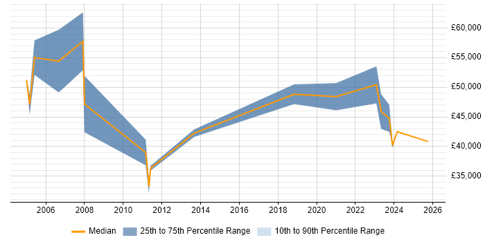 Salary distribution trend for jobs in West Wales citing Business Development