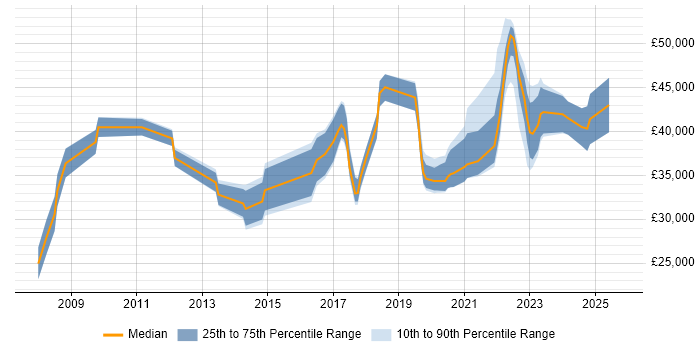 Salary distribution trend for jobs in West Wales citing Business Intelligence