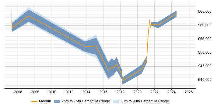 Salary distribution trend for jobs in West Wales citing Business Strategy