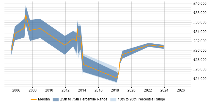 Salary distribution trend for C++ Developer job vacancies in West Wales