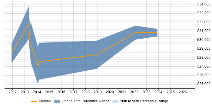 Salary distribution trend for C++ Software Developer job vacancies in West Wales