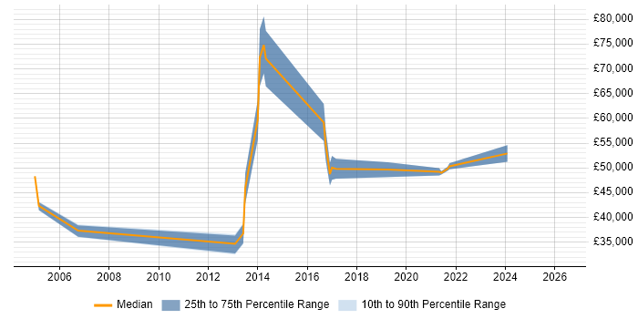 Salary distribution trend for jobs in West Wales citing Capacity Planning