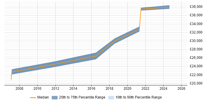 Salary distribution trend for Administrator job vacancies in Carmarthenshire