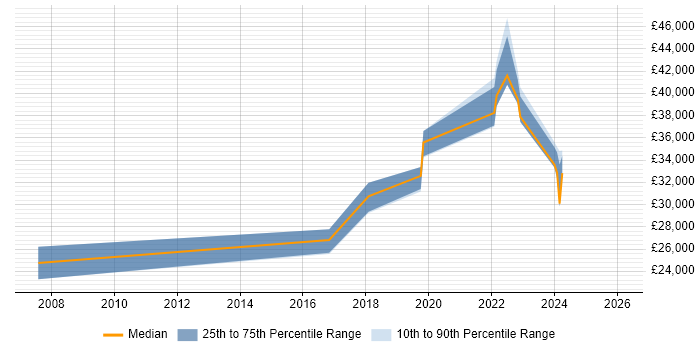 Salary distribution trend for Analyst job vacancies in Carmarthenshire