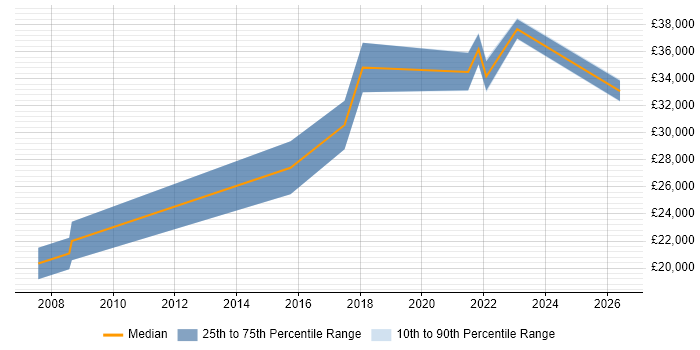 Salary distribution trend for jobs in Carmarthenshire citing Analytical Skills