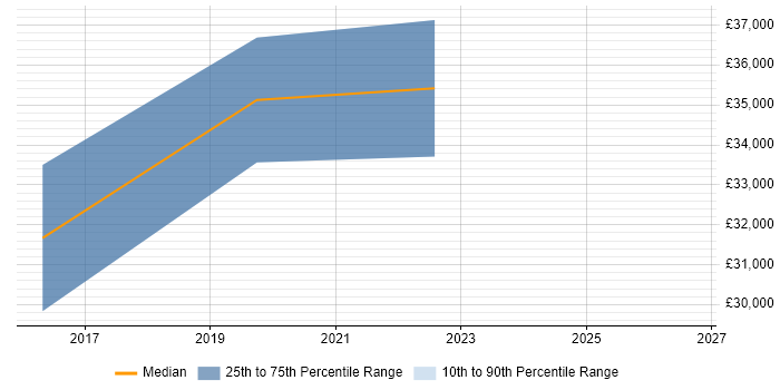Salary distribution trend for jobs in Carmarthenshire citing Business Intelligence