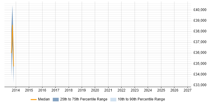 Salary distribution trend for jobs in Carmarthenshire citing C++