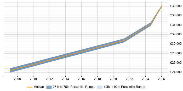 Salary distribution trend for Administrator job vacancies in Carmarthen