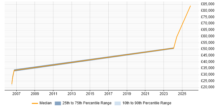 Salary distribution trend for jobs in Carmarthen citing Driving Licence