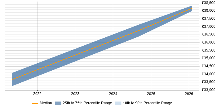 Salary distribution trend for Network Administrator job vacancies in Carmarthen